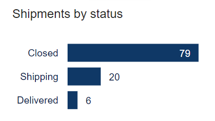 Number of shipments by shipping status