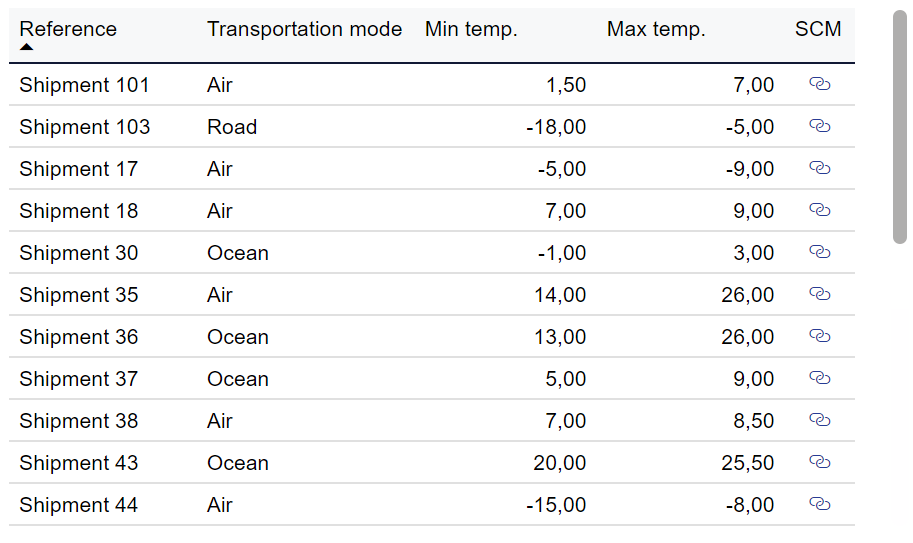 Table - Details about shipments with excursions and their mode of transport