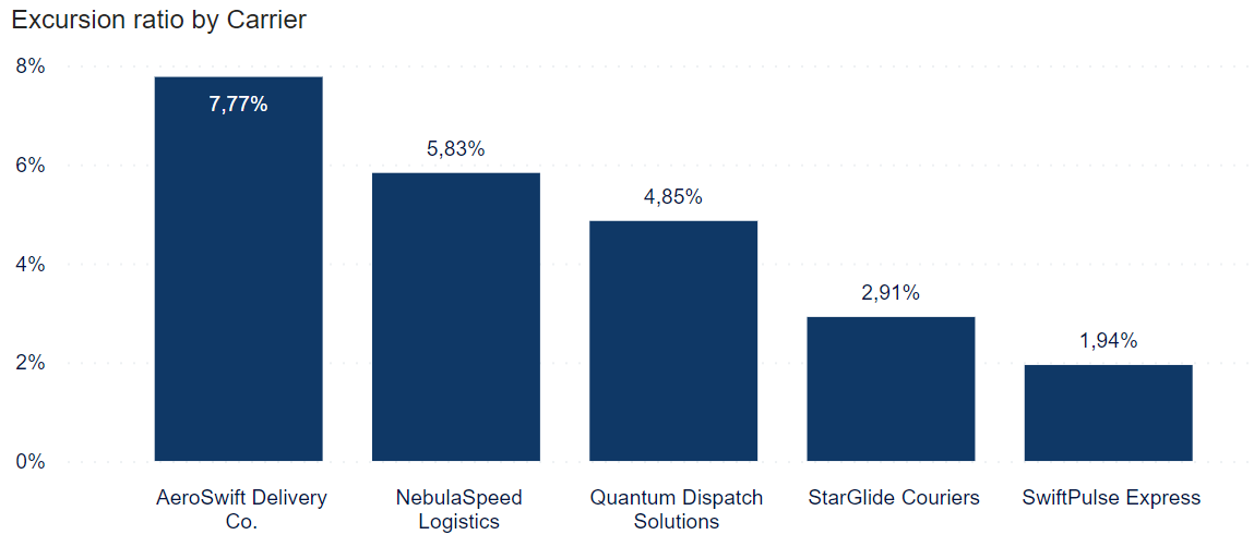 Graph - Ratio of shipments with excursions, grouped by carrier