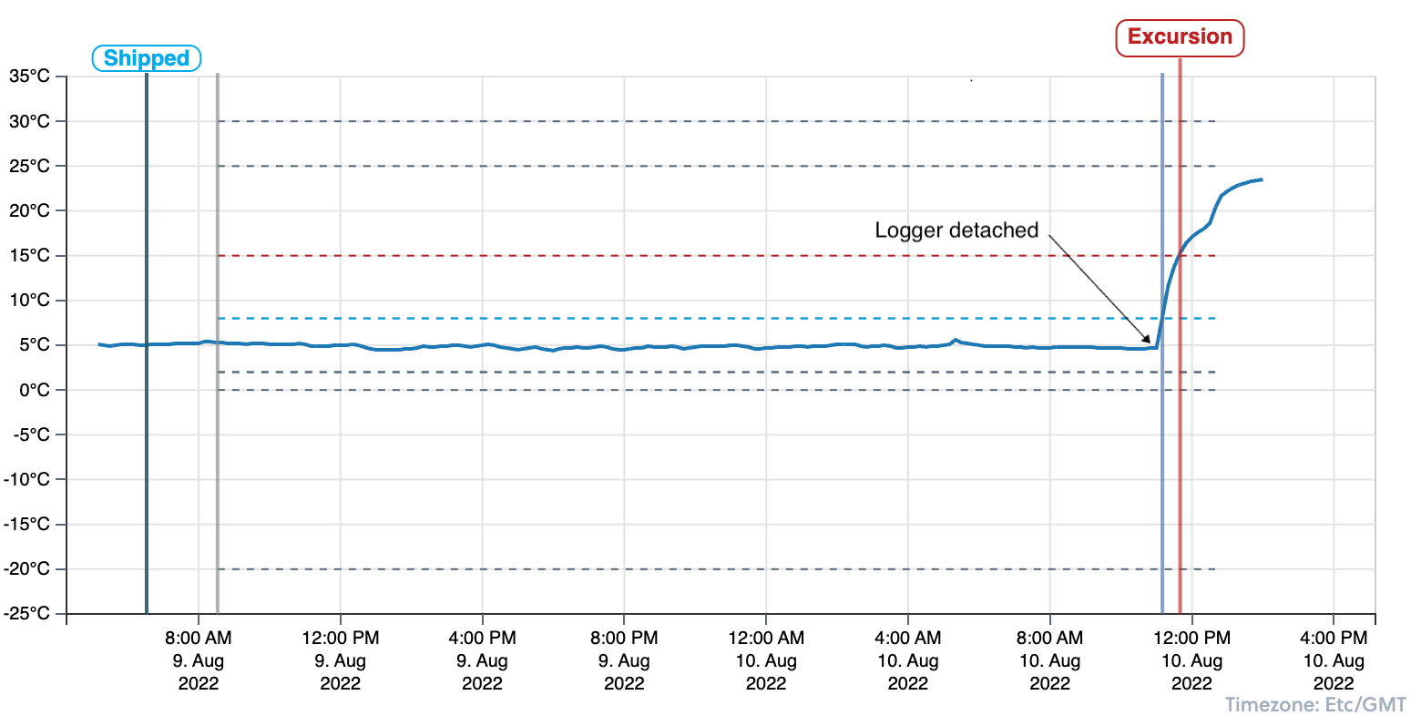 Example shipment showing when excursion occurs after logger is detached from shipment