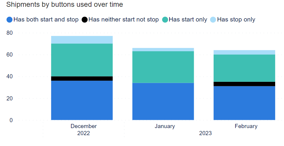 Chart - number of shipments by button usage, grouped by month