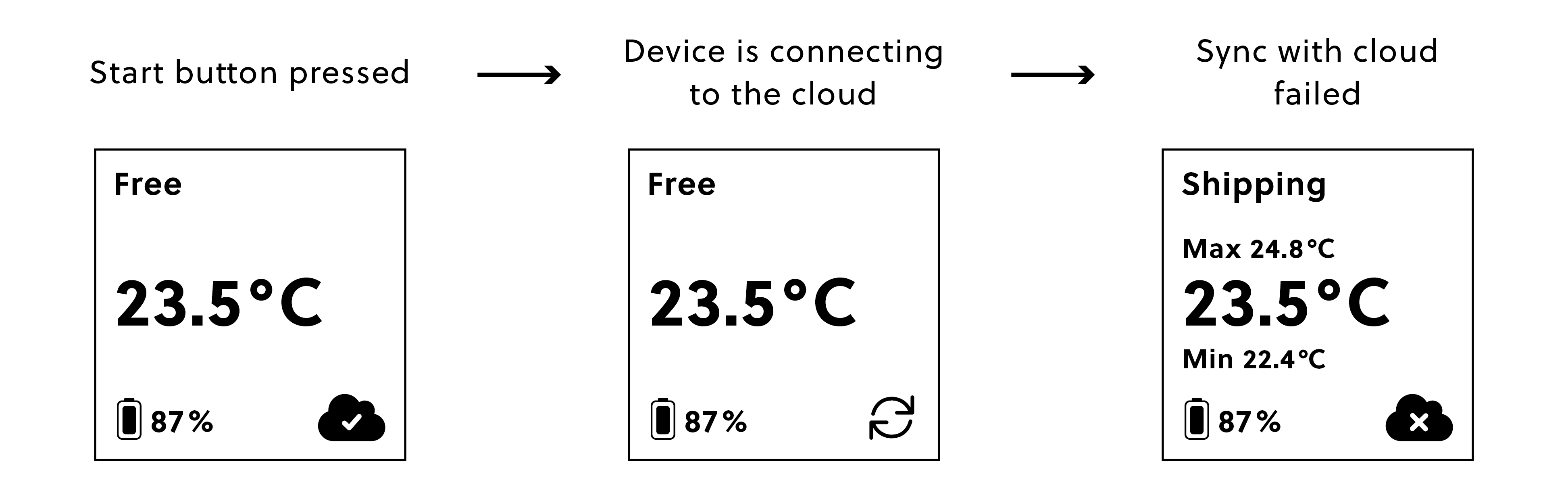 Controlant Saga Logger screen sequence when the Start button is pressed: the syncing icon is shown during cloud connection. Sync unsuccessful: "Shipping" is shown with a cloud icon and x.