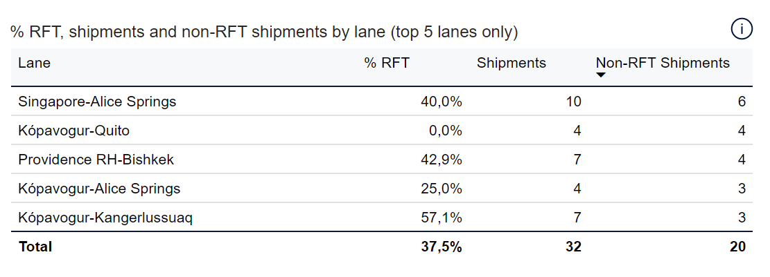 % RFT, shipments and non-RFT shipments by lane - free version